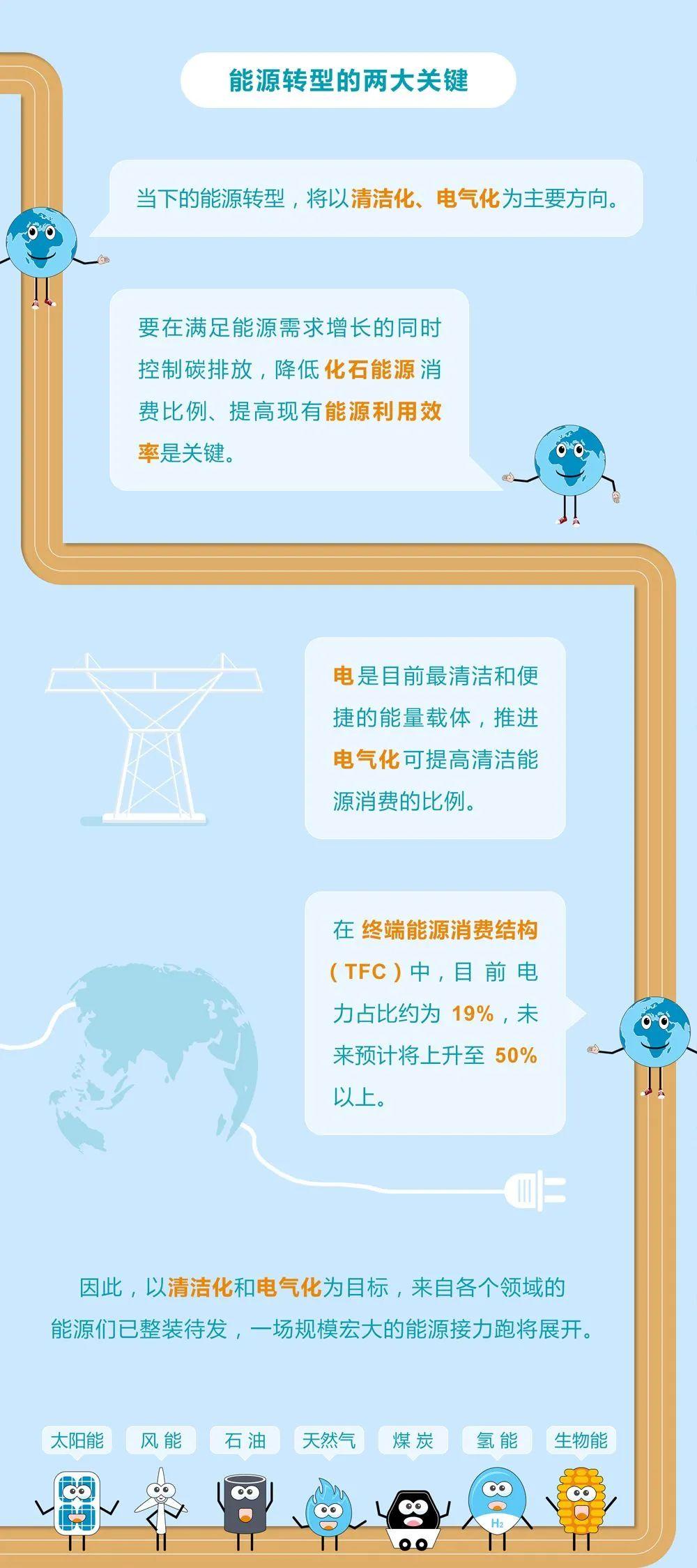 未來能源轉(zhuǎn)型圖鑒，別看光伏現(xiàn)在占比小，看看30年后會(huì)怎樣？