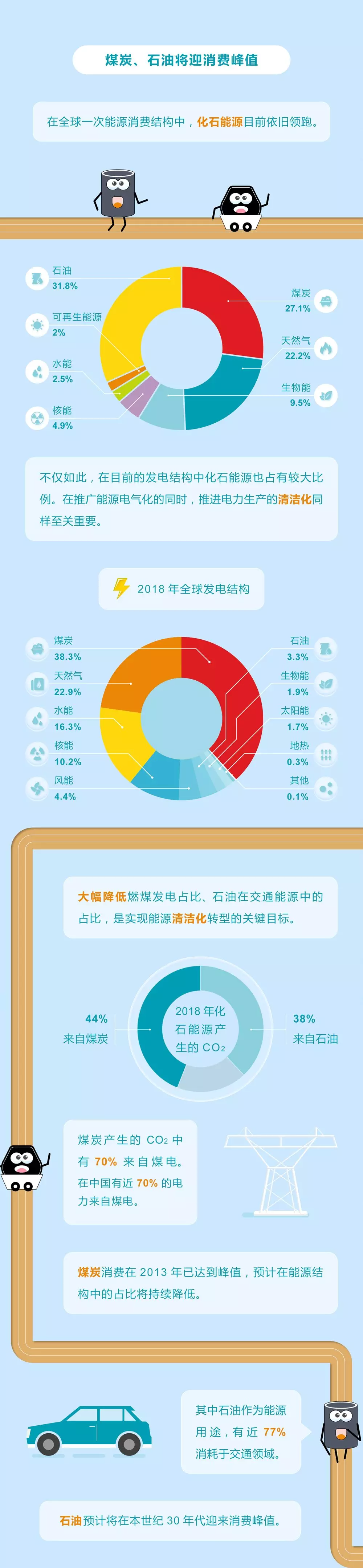 未來能源轉(zhuǎn)型圖鑒，別看光伏現(xiàn)在占比小，看看30年后會(huì)怎樣？