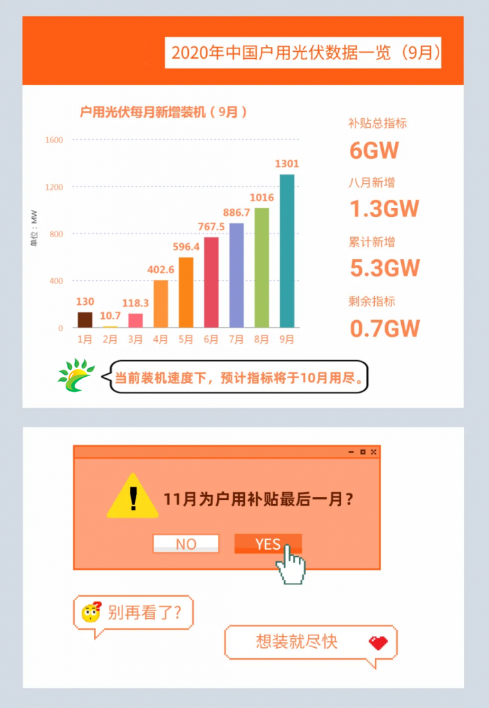 快裝！11月為戶用光伏補(bǔ)貼最后一個(gè)月！補(bǔ)貼指標(biāo)僅剩0.7GW
