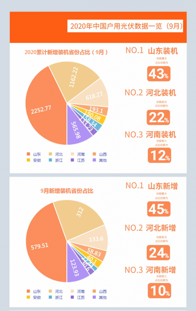 快裝！11月為戶用光伏補(bǔ)貼最后一個(gè)月！補(bǔ)貼指標(biāo)僅剩0.7GW