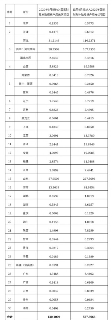 快裝！11月為戶用光伏補(bǔ)貼最后一個(gè)月！補(bǔ)貼指標(biāo)僅剩0.7GW