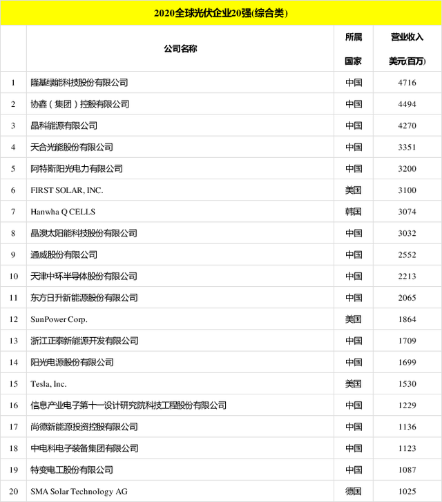 太陽能發(fā)電板哪家好？看2020全球光伏廠家20強(qiáng)排行榜