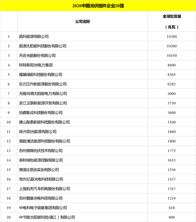 太陽能發(fā)電板哪家好？看2020全球光伏廠家20強(qiáng)排行榜