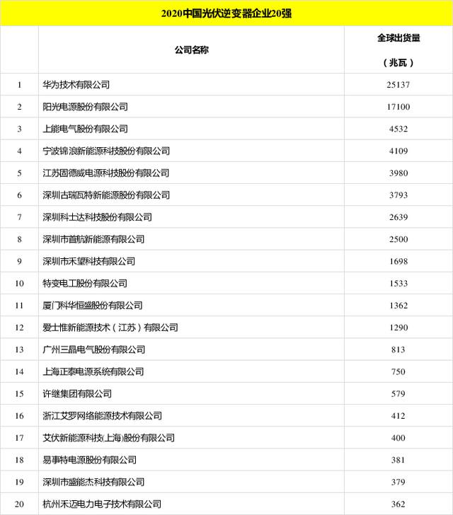 太陽能發(fā)電板哪家好？看2020全球光伏廠家20強(qiáng)排行榜