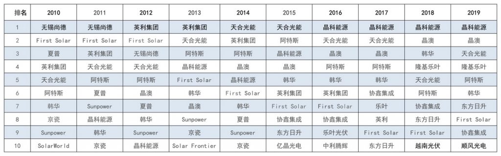 太陽能發(fā)電板哪家好？看2020全球光伏廠家20強(qiáng)排行榜