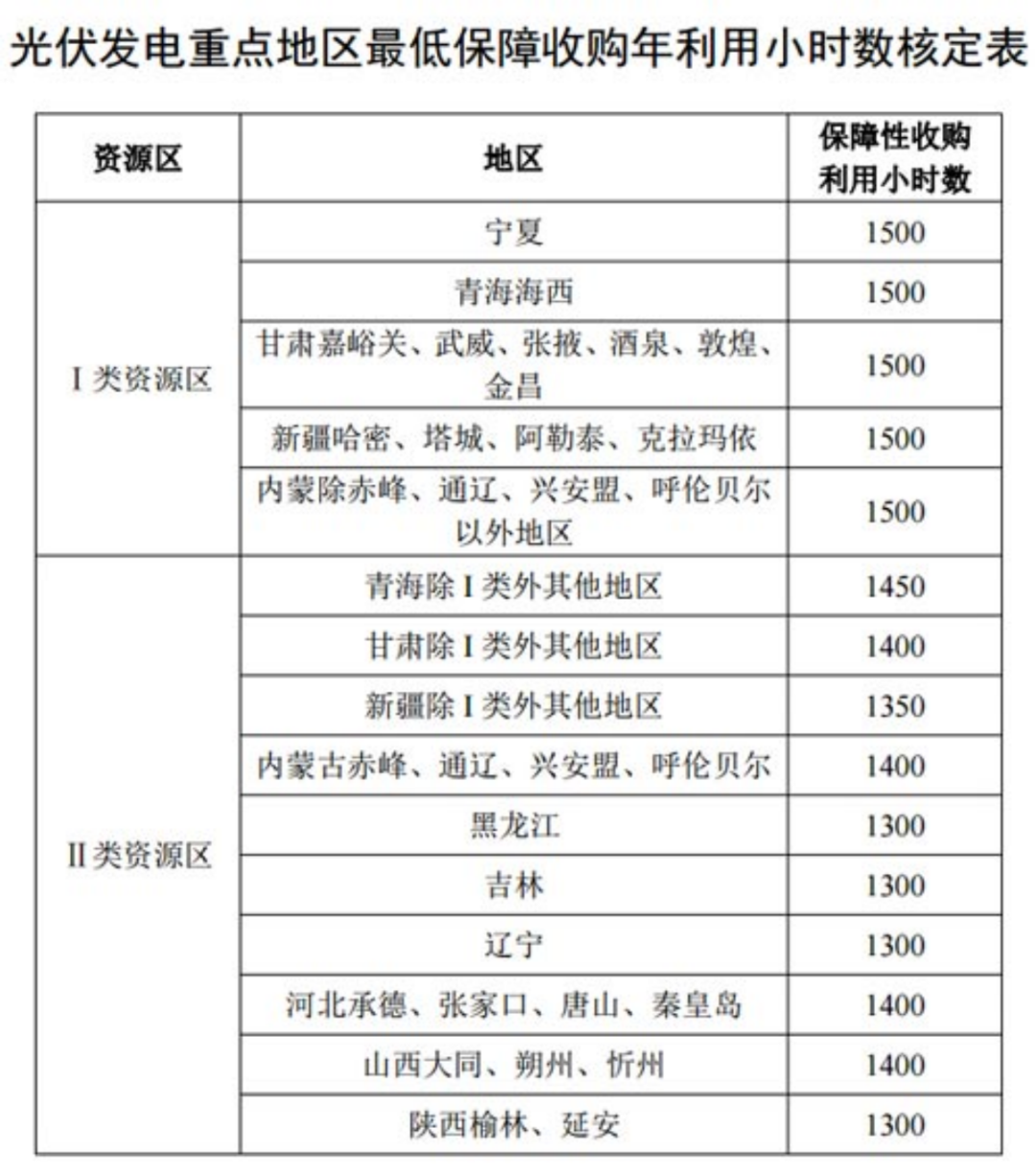 國家發(fā)改委就2021年光伏、風(fēng)電上網(wǎng)電價(jià)征求意見：戶用補(bǔ)貼3分，集中式光伏電站、工商業(yè)分布式光伏無補(bǔ)貼！