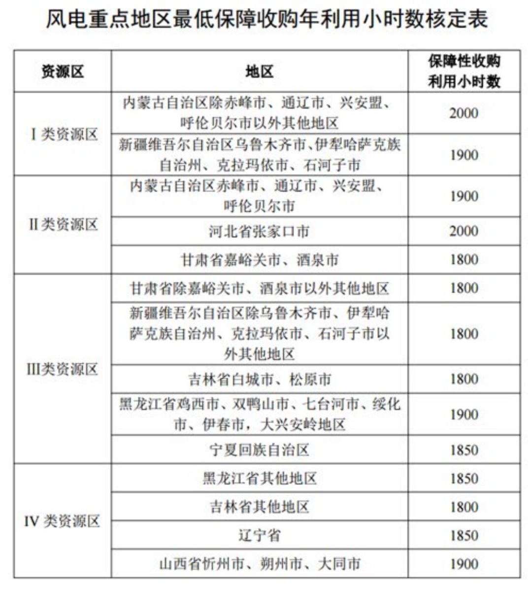 國家發(fā)改委就2021年光伏、風(fēng)電上網(wǎng)電價(jià)征求意見：戶用補(bǔ)貼3分，集中式光伏電站、工商業(yè)分布式光伏無補(bǔ)貼！