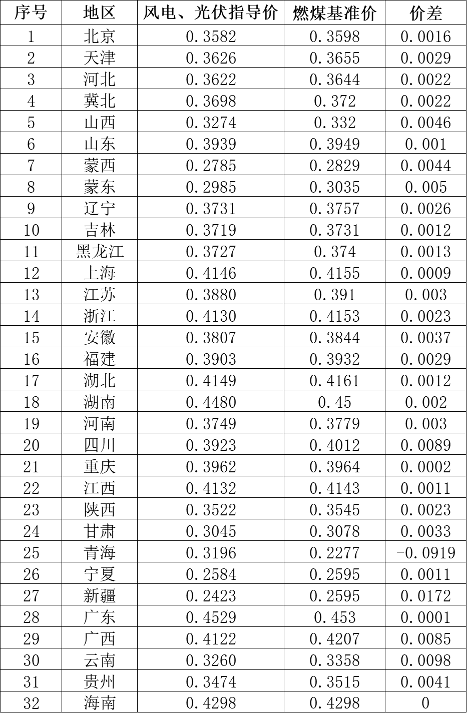 國家發(fā)改委就2021年光伏、風(fēng)電上網(wǎng)電價(jià)征求意見：戶用補(bǔ)貼3分，集中式光伏電站、工商業(yè)分布式光伏無補(bǔ)貼！